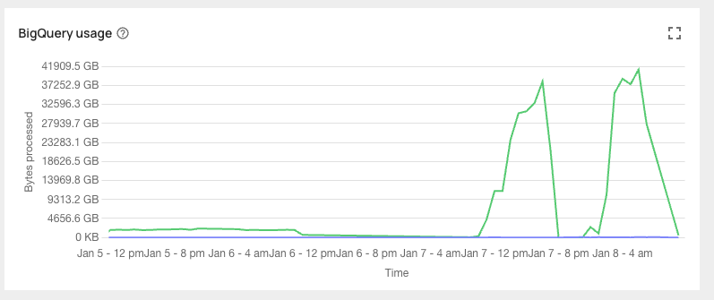 BigQuery usage - bytes processed over time