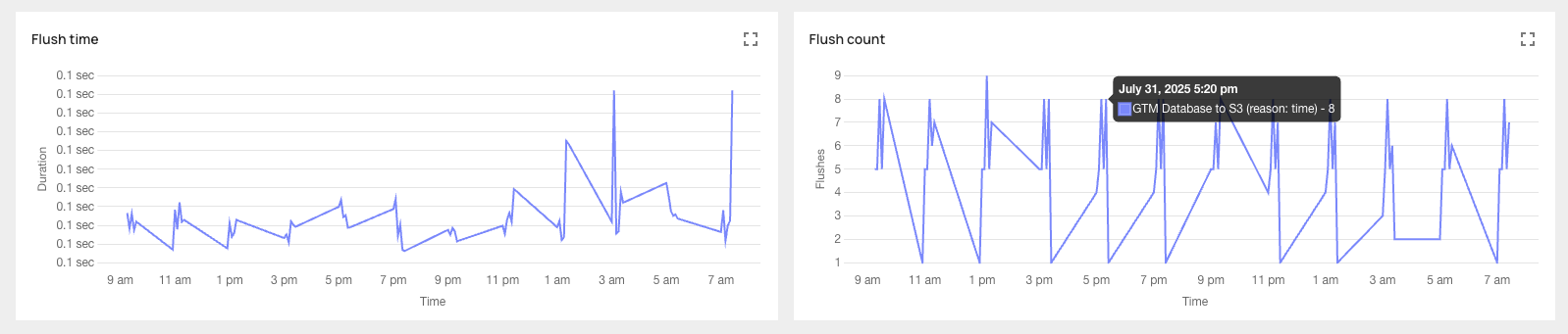 Flush Metrics Now Available in Analytics