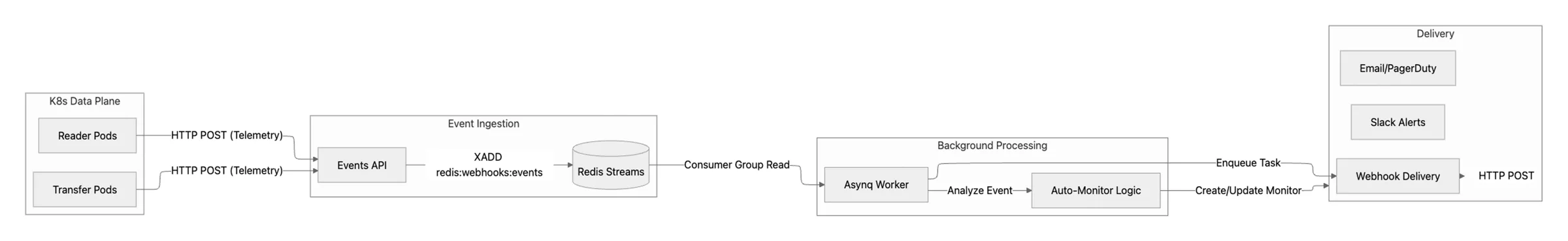 Architecture diagram showing telemetry events flowing from Kubernetes pods to an Events API, stored in Redis Streams, processed by background workers, and delivered via webhooks, Slack, email, or PagerDuty