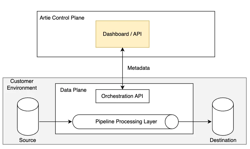 Hybrid deployment architecture showing Artie's control plane connected to a customer-hosted data plane