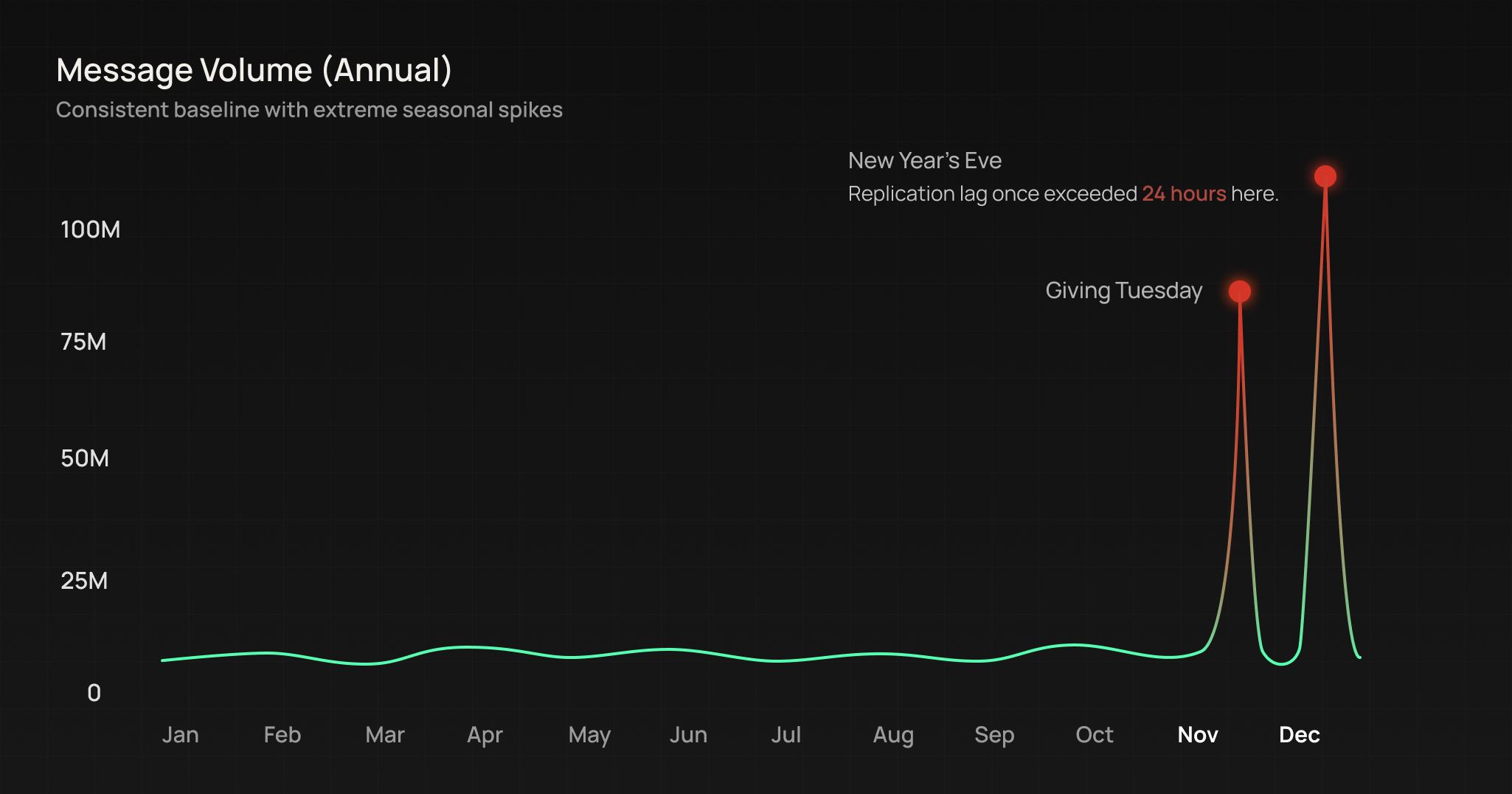 Annual momoGood message volume remains steady most of the year but spikes sharply on Giving Tuesday and New Year's Eve, when replication lag once exceeded 24 hours.