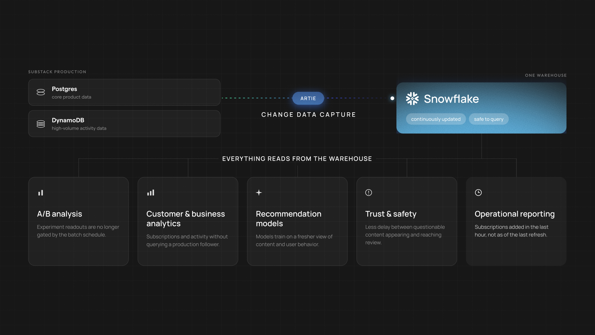 Benefits of keeping Substack data current in Snowflake.